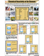 Chemical Reactivity of an Element Chart - Laminated, With Rollers