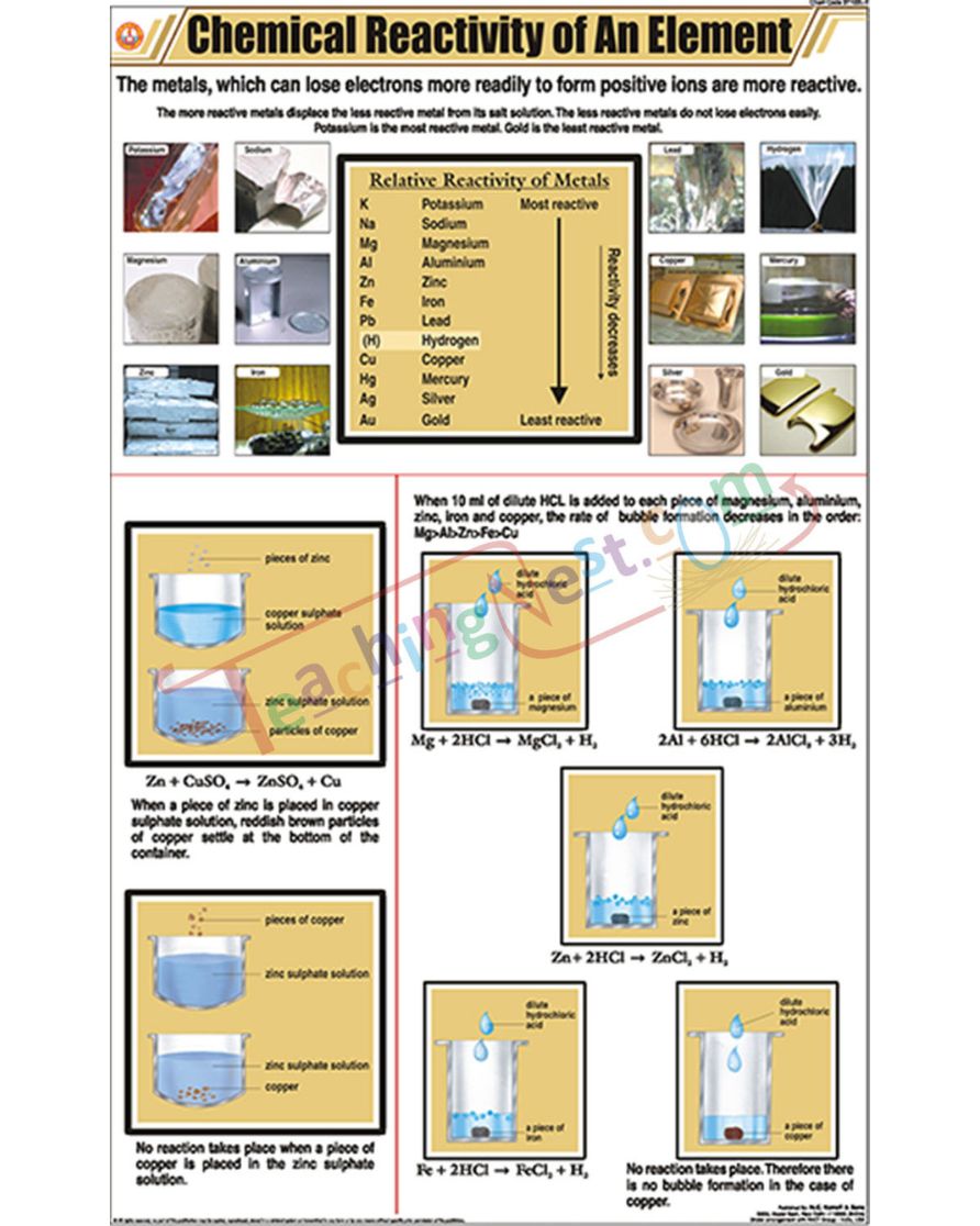 Chemical Reactivity of an Element Chart - Laminated, With Rollers
