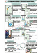 Classification of Chemical Reactions Chart - Laminated, With Rollers