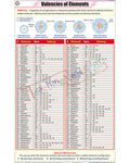 Valencies of Elements Chart - Laminated, With Rollers