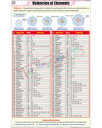 Valencies of Elements Chart - Laminated, With Rollers