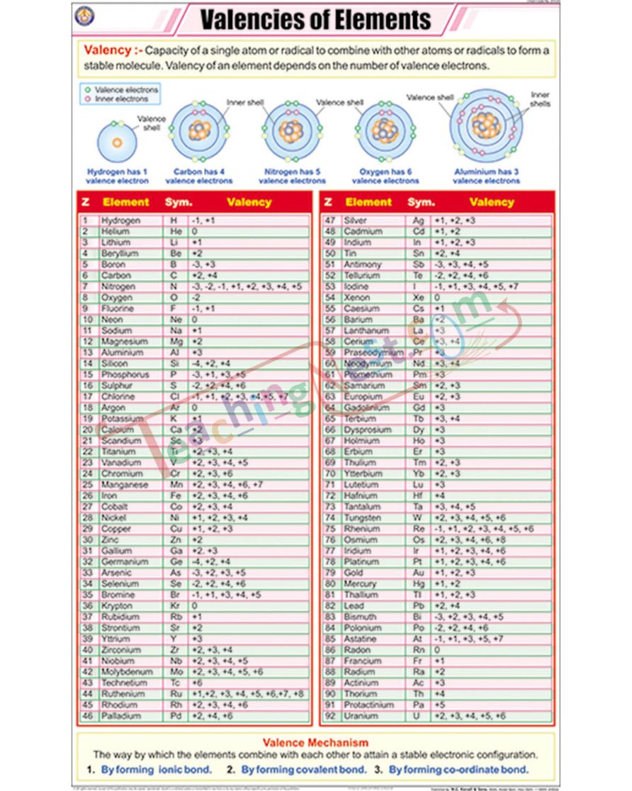 Valencies of Elements Chart - Laminated, With Rollers