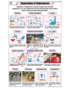 Separation of Substances Chart - Laminated, With Rollers
