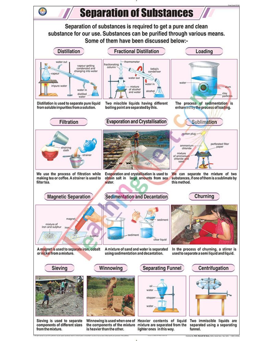 Separation of Substances Chart - Laminated, With Rollers
