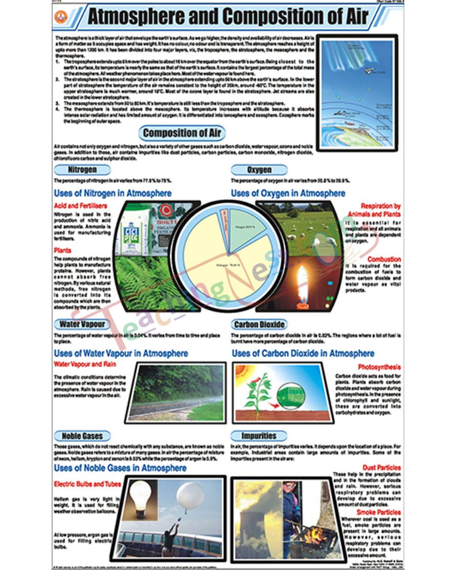 Atmosphere and Composition of Air Chart - Laminated, With Rollers