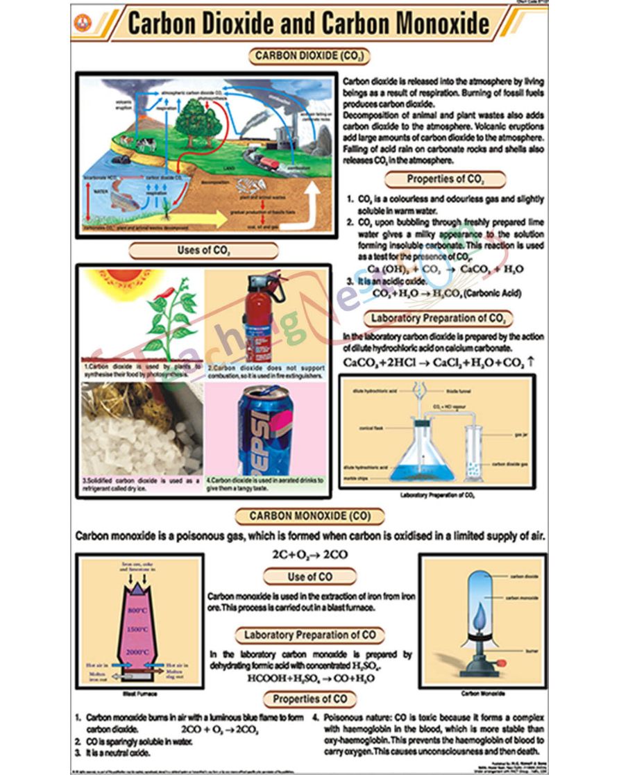 Carbon dioxide and Carbon Monoxide Chart - Laminated, With Rollers
