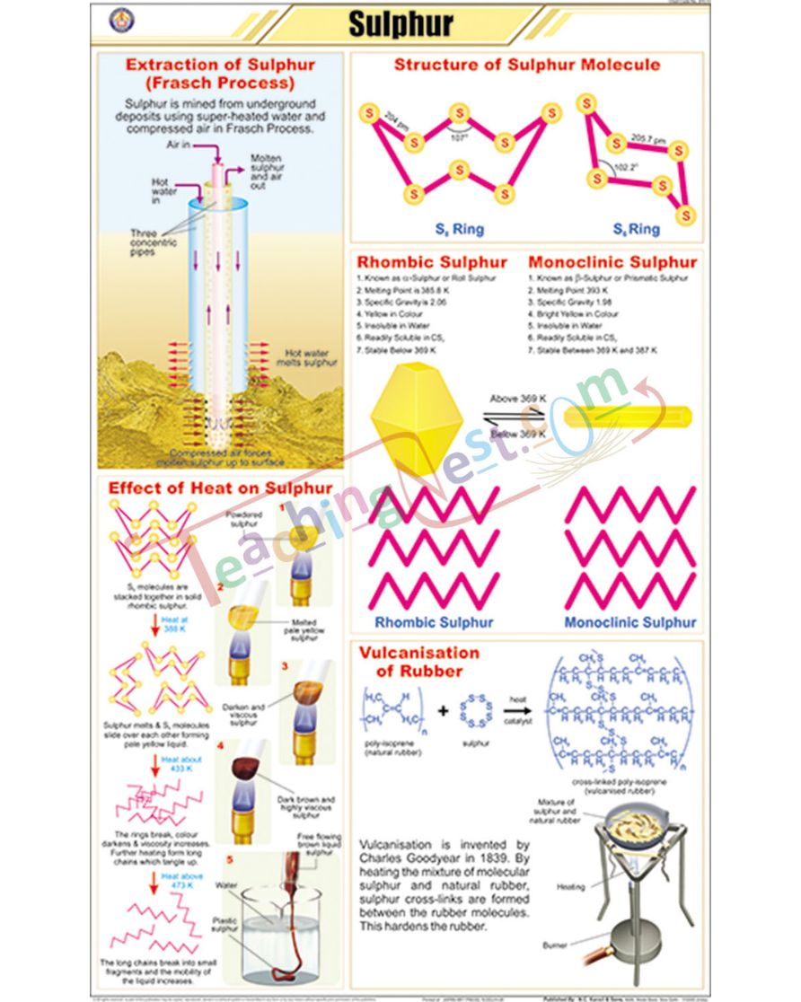 Sulphur Chart - Laminated, With Rollers