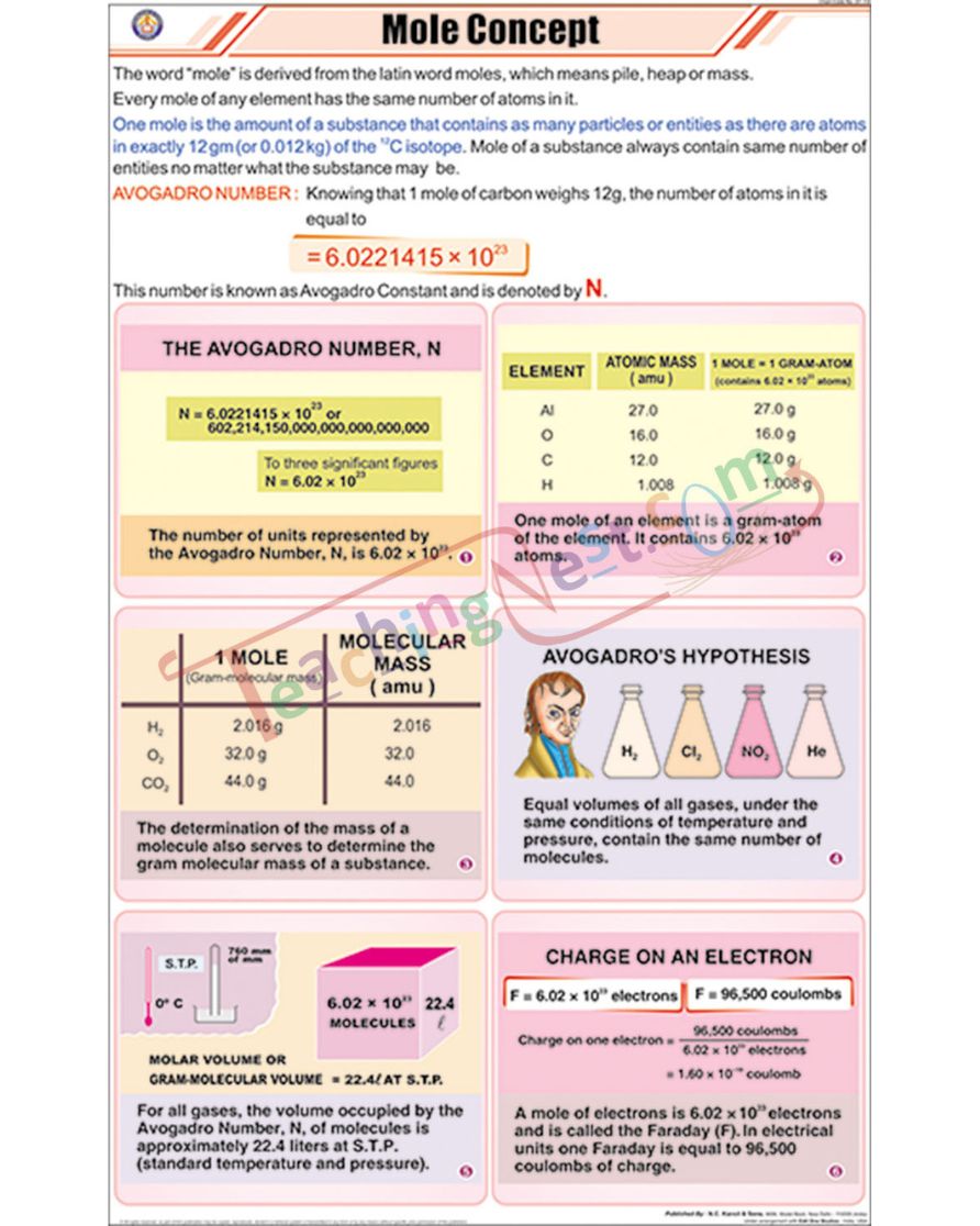 Mole Concept Chart - Laminated, With Rollers