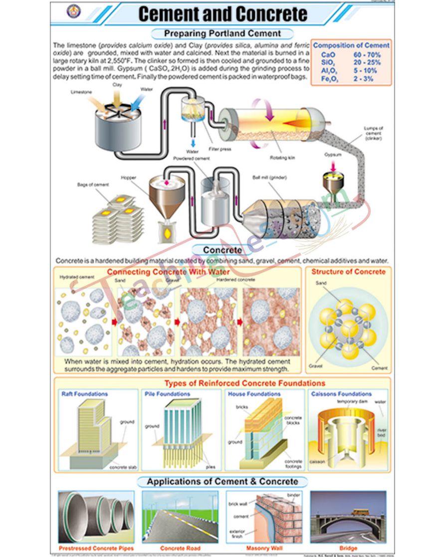Cement and Concrete Chart - Laminated, With Rollers
