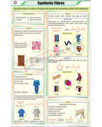 Synthetic Fibres Chart - Laminated, With Rollers