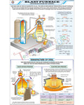 Extraction of Iron (Blast Furnace) Chart - Laminated, With Rollers