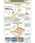 Aluminium Metallurgy Chart - Laminated, With Rollers