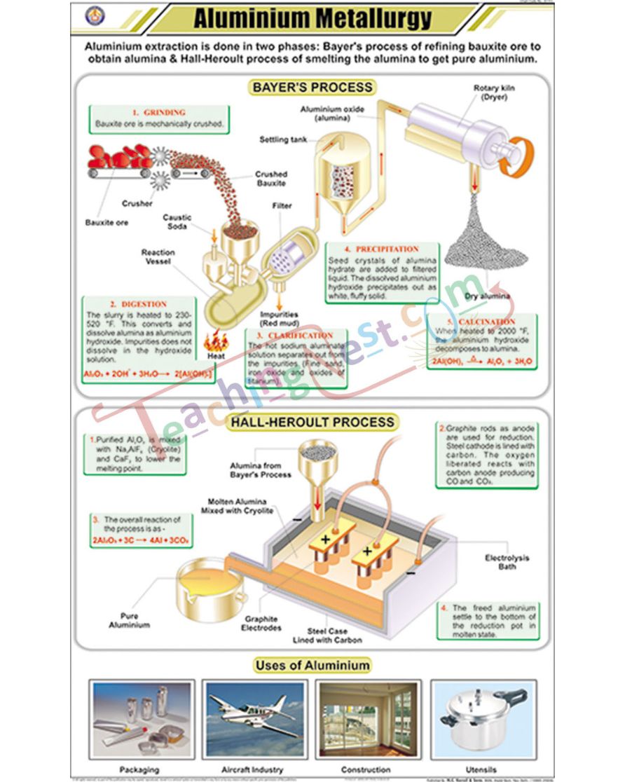 Aluminium Metallurgy Chart - Laminated, With Rollers