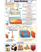 Copper Metallurgy Chart - Laminated, With Rollers