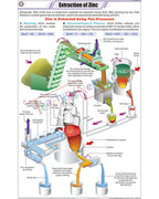 Extraction of Zinc Chart - Laminated, With Rollers