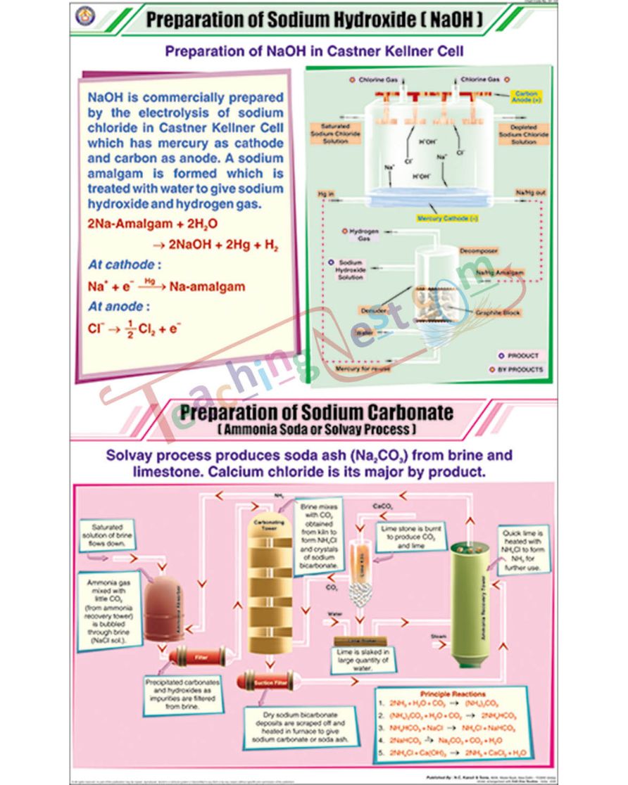 Prep. of Sodium Hydroxide &amp; Sodium Carbonate Chart - Laminated, With Rollers