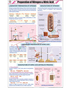 Prep. of Nitrogen and Nitric acid Chart - Laminated, With Rollers