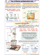 Prep. of Chlorine and Hydrochloric acid Chart - Laminated, With Rollers