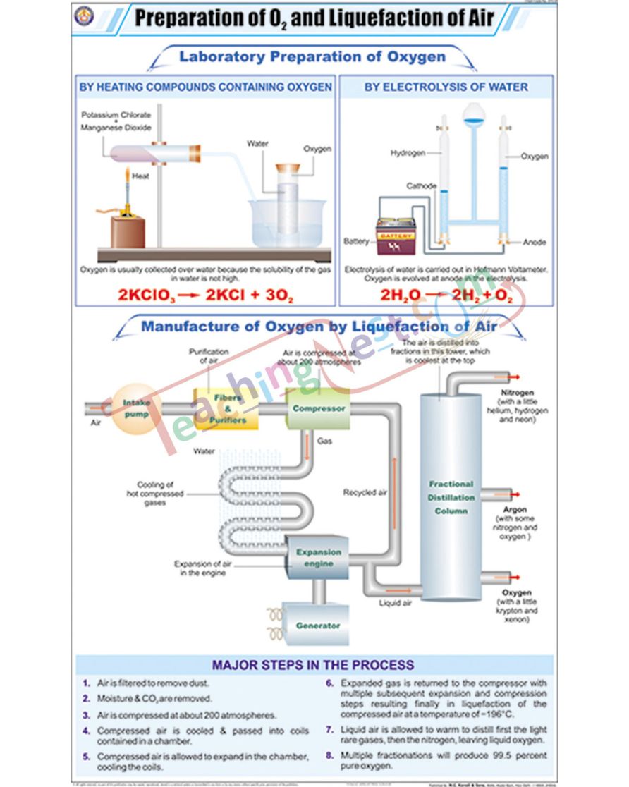 Prep. of Oxygen and Liquefaction of Air Chart - Laminated, With Rollers