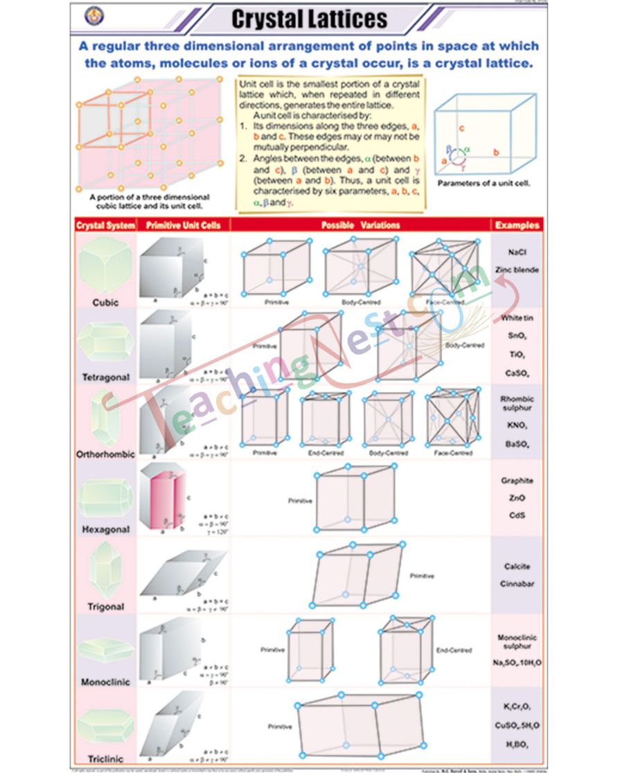 Crystal Lattices Chart - Laminated, With Rollers