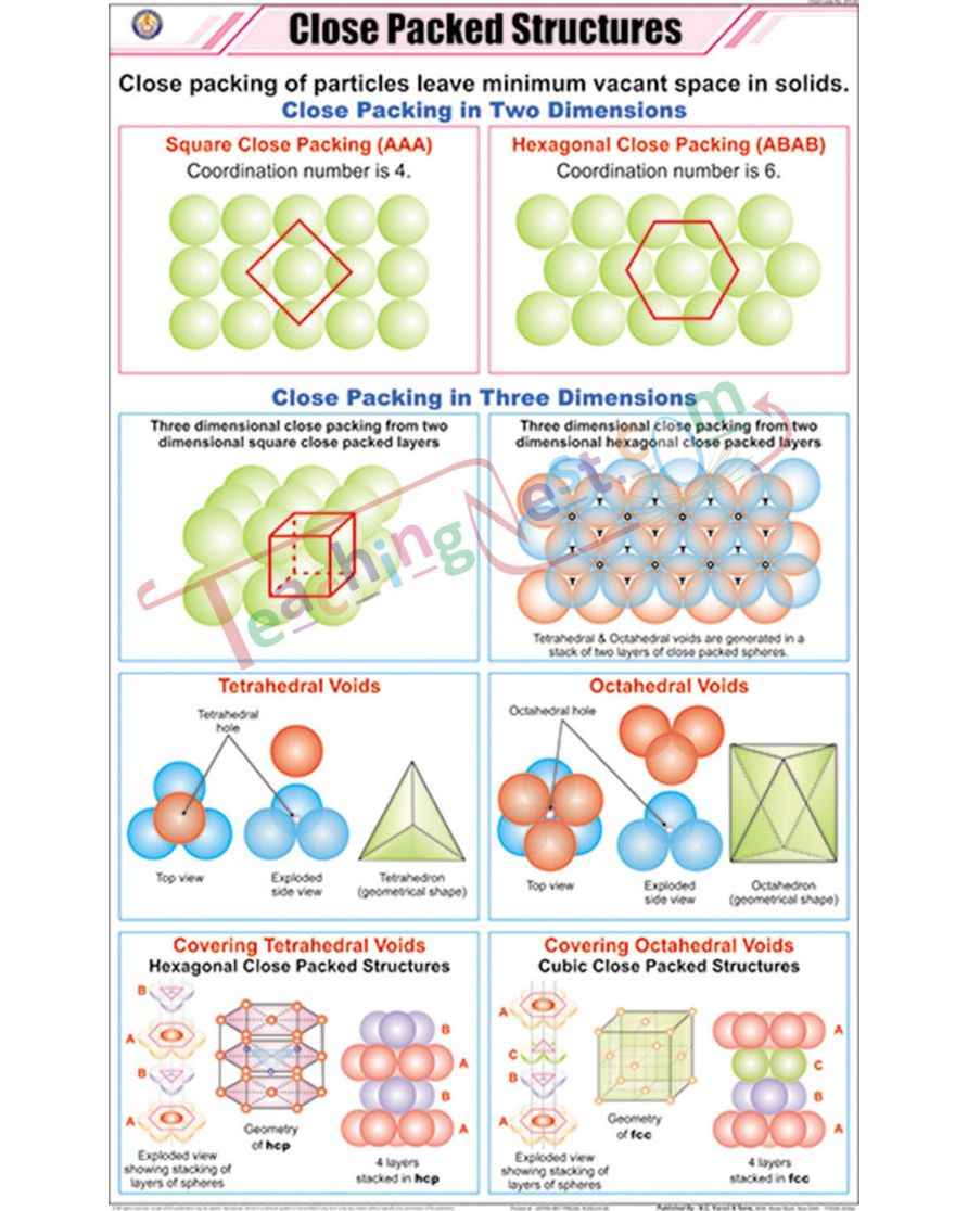 Close Packed Structures Chart - Laminated, With Rollers
