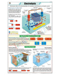 Electrolysis Chart - Laminated, With Rollers