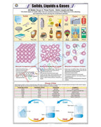 Solids, Liquids &amp; Gases Chart - Laminated, With Rollers