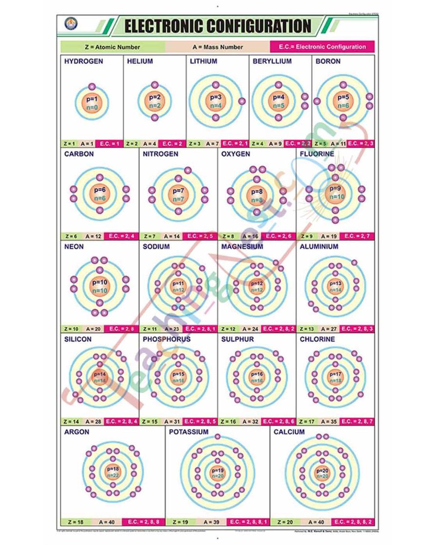 Electronic Configuration Chart - Laminated, With Rollers