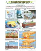 Renewable Sources of Energy Chart - Laminated, With Rollers