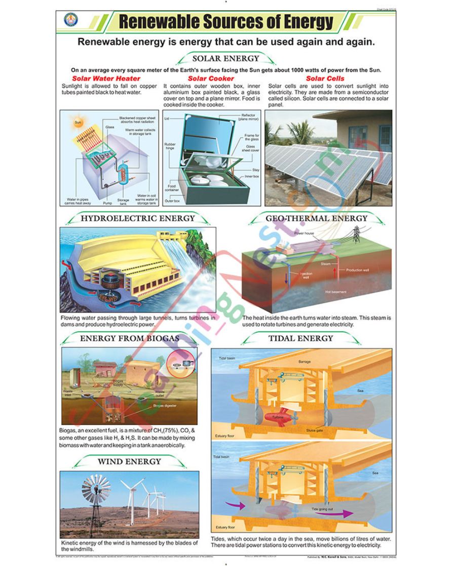 Renewable Sources of Energy Chart - Laminated, With Rollers