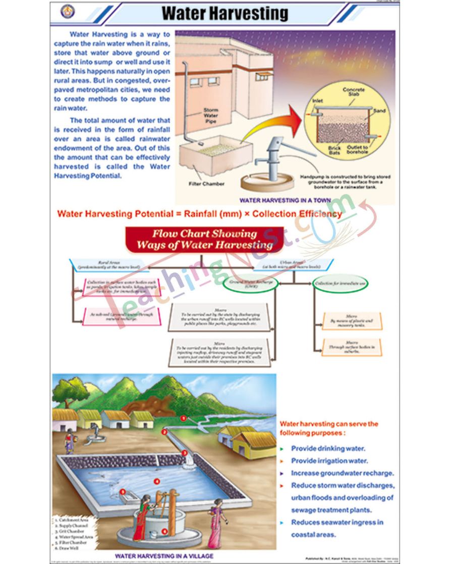 Water Harvesting Chart - Laminated, With Rollers