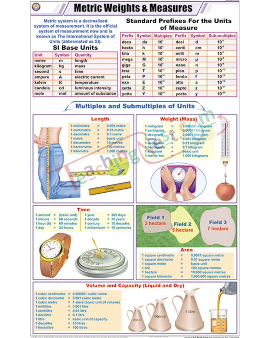 Metric Weights and Measures Chart - Laminated, With Rollers