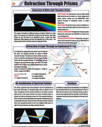 Refraction Through Prisms Chart - Laminated, With Rollers