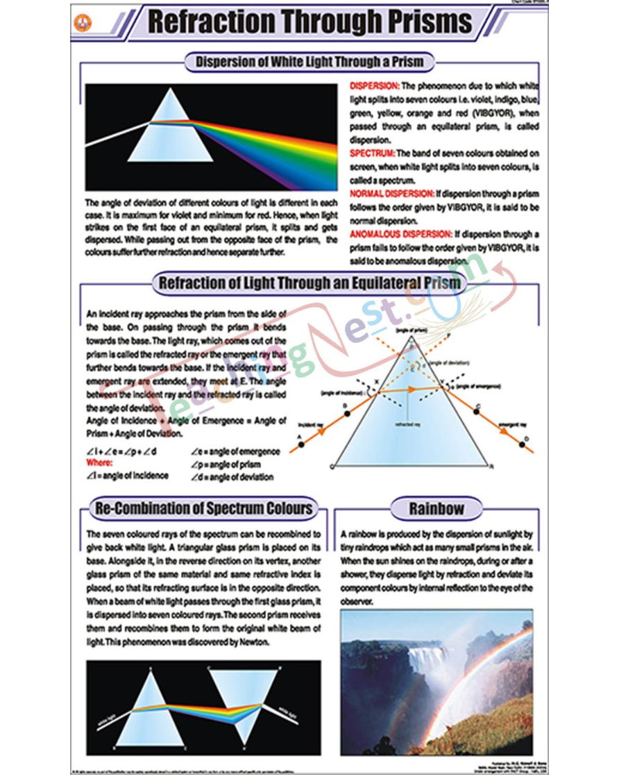 Refraction Through Prisms Chart - Laminated, With Rollers