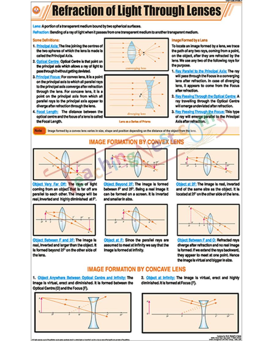 Refraction of Light Through lenses Chart - Laminated, With Rollers