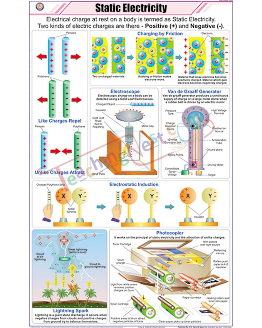 Static Electricity Charts - Laminated, With Rollers