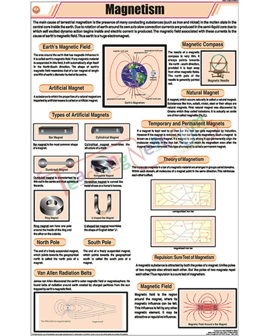 Magnetism Chart - Laminated, With Rollers