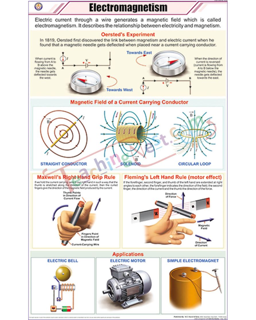 Electromagnetism Chart - Laminated, With Rollers