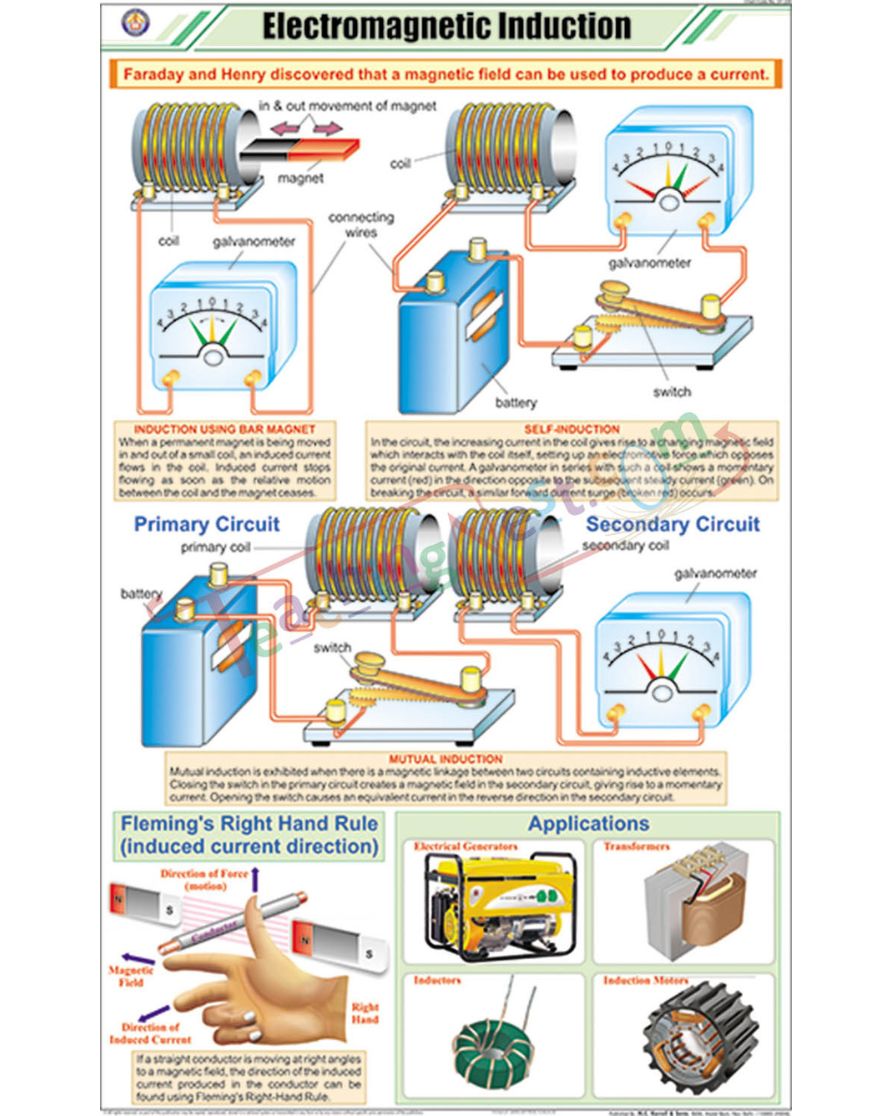 Electromagnetic Induction chart - Laminated, With Rollers
