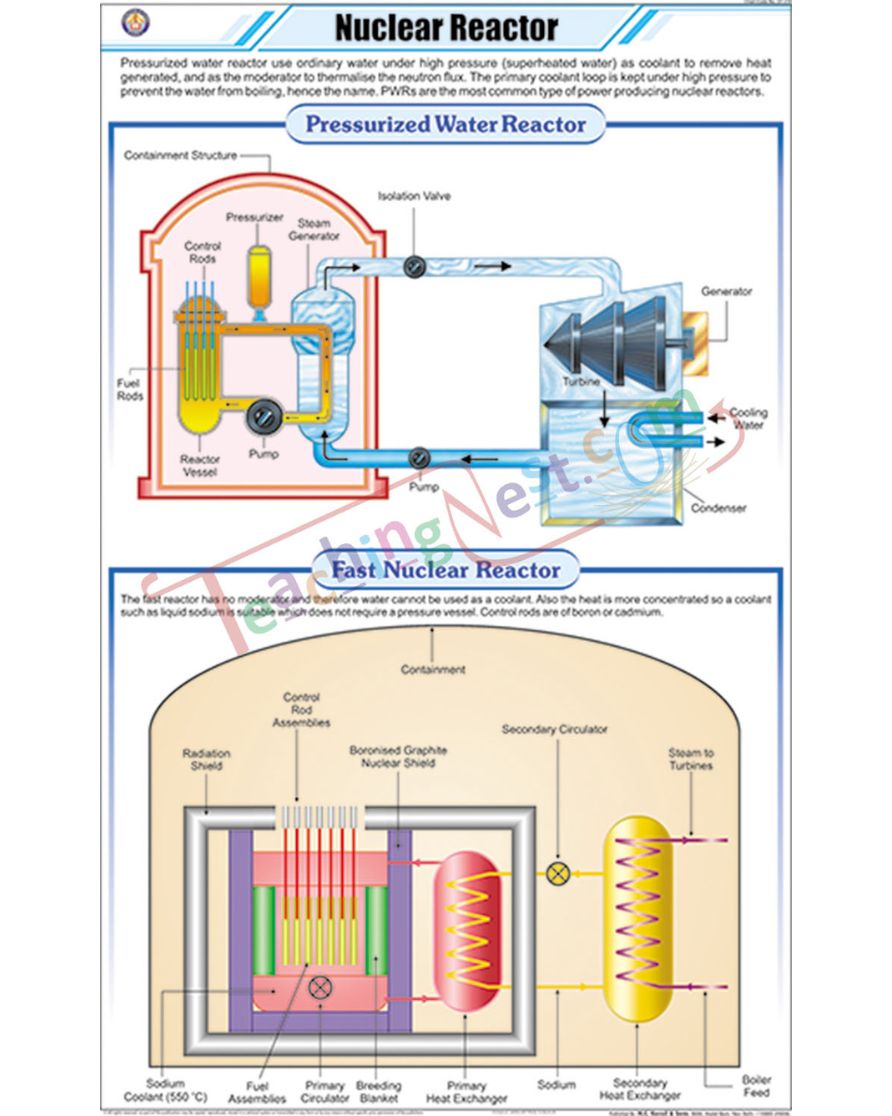 Nuclear Reactor Chart - Laminated, With Rollers
