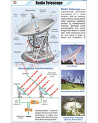 Radio Telescope Chart - Laminated, With Rollers