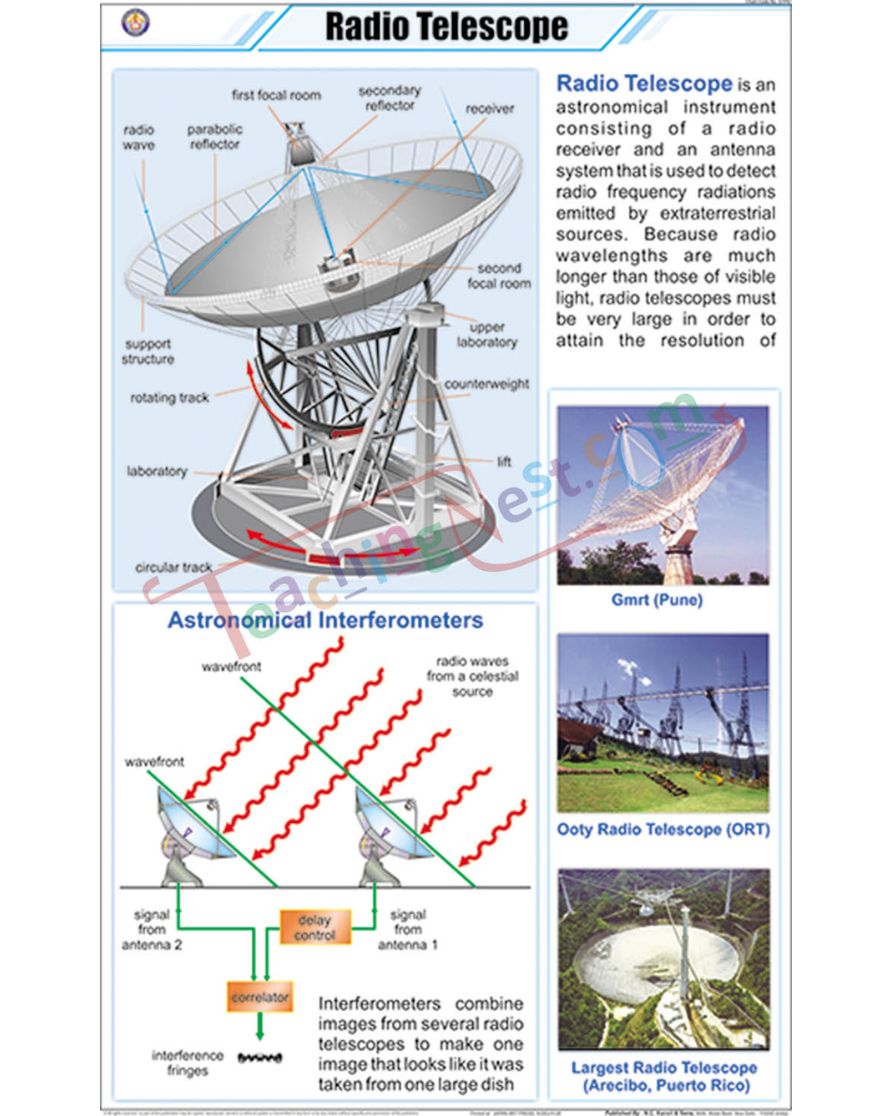 Radio Telescope Chart - Laminated, With Rollers
