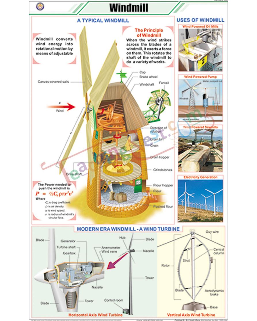 Wind Mill Chart - Laminated, With Rollers