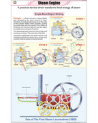 Steam Engine Chart - Laminated, With Rollers