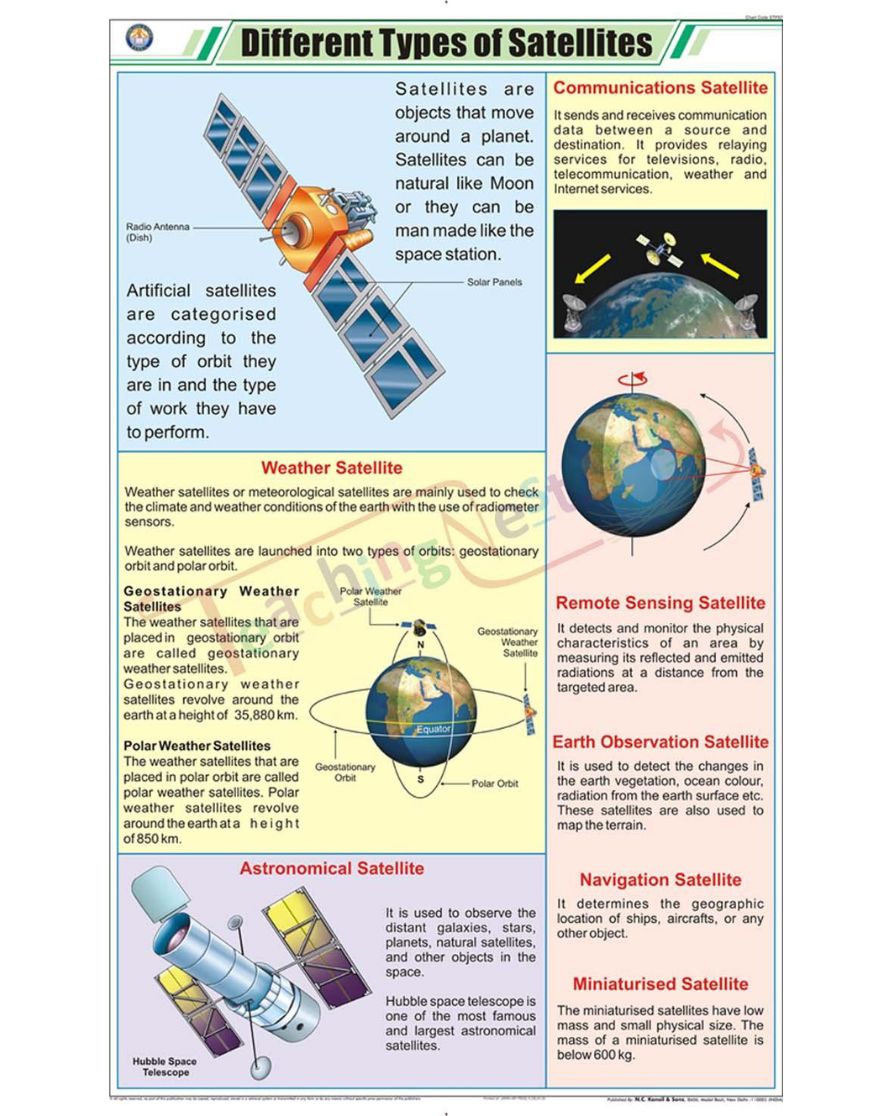 Different Types of Satellite Chart - Laminated, With Rollers