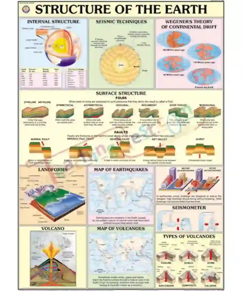 Structure Of The Earth Chart, English only