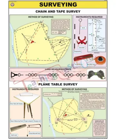 Surveying Chart, English only