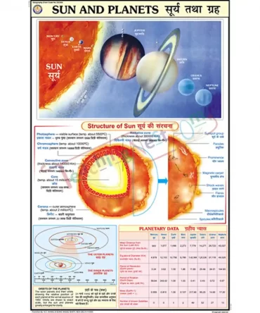 Sun & Planets Chart, English-Hindi