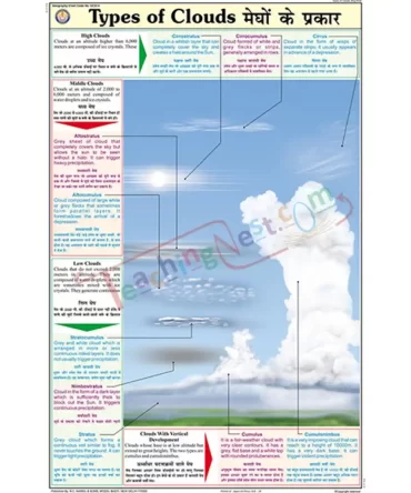 Types of Clouds Chart, English-Hindi