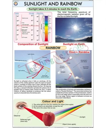 Sunlight & Rainbow Chart, English-Hindi